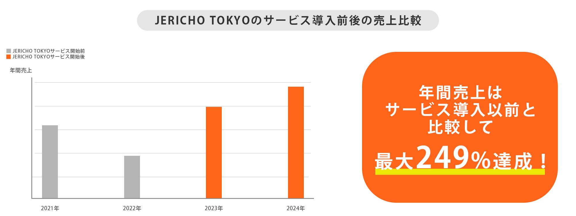 【3-1.サービス導入後の売上の推移】