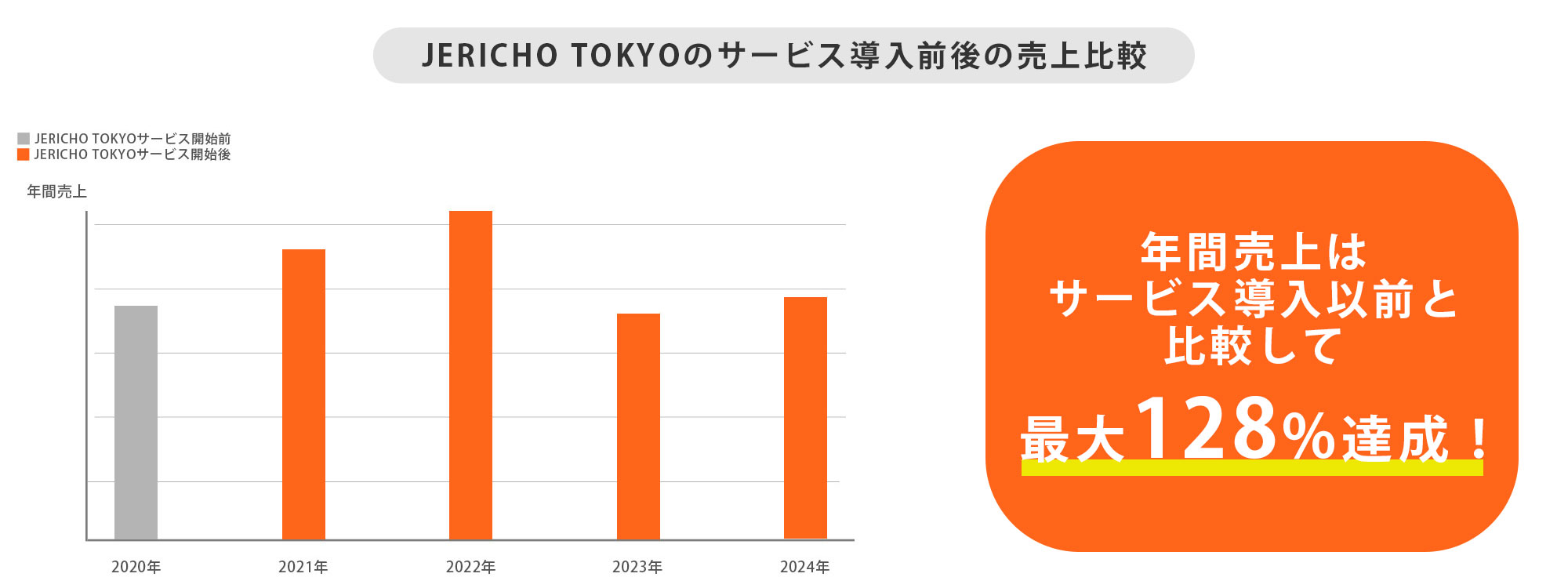 【3-1.サービス導入後の売上の推移】