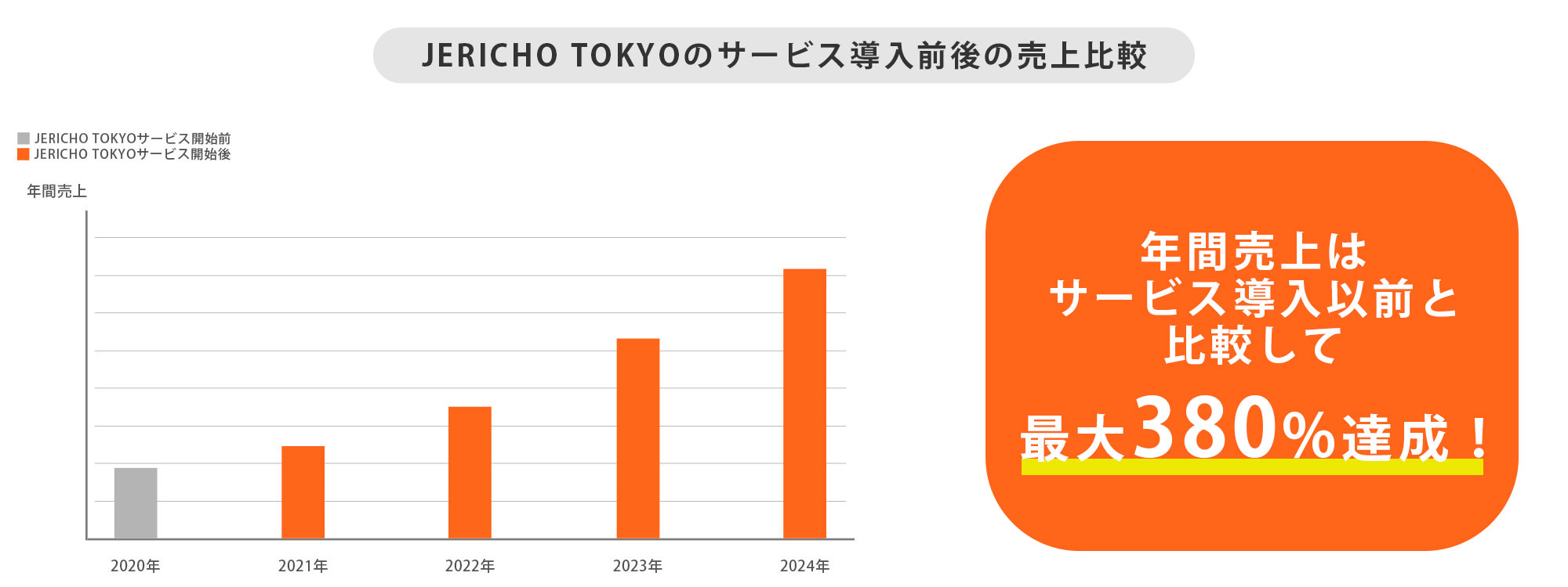 【3-1.サービス導入後の売上の推移】
