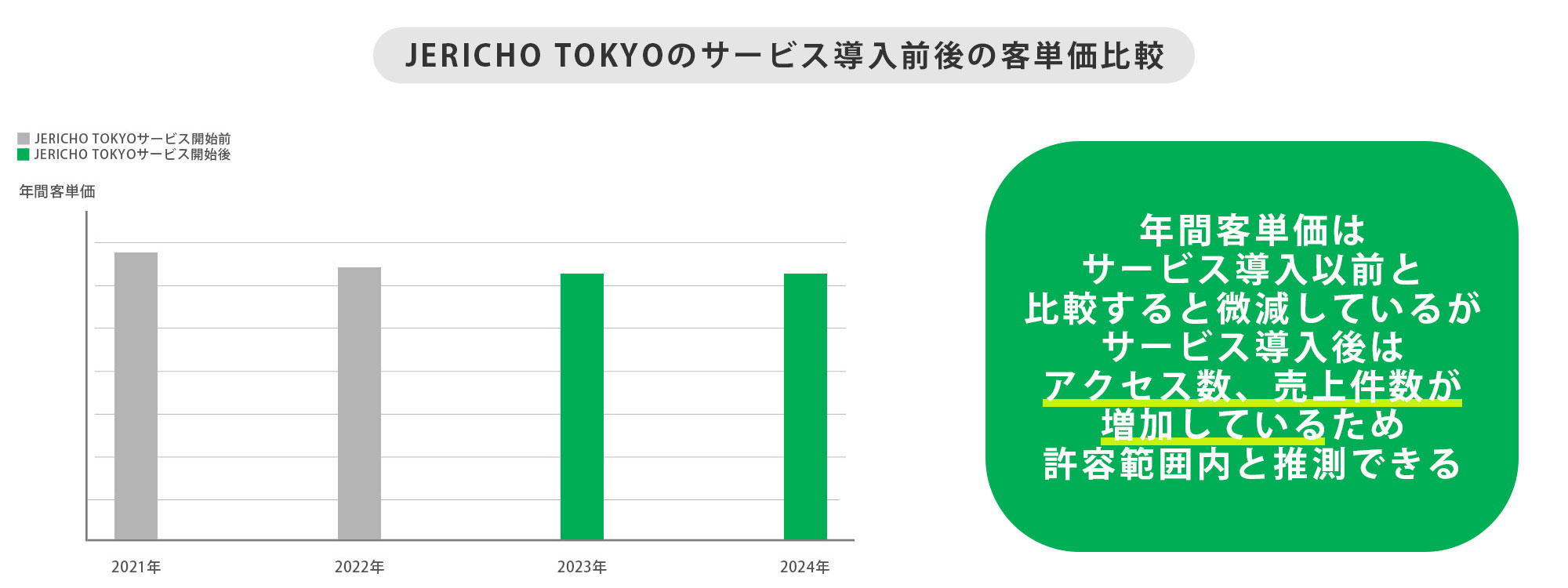 【3-4.サービス導入後の客単価の推移】