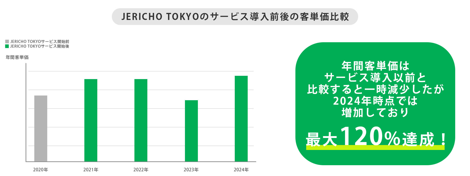 【3-4.サービス導入後の客単価の推移】
