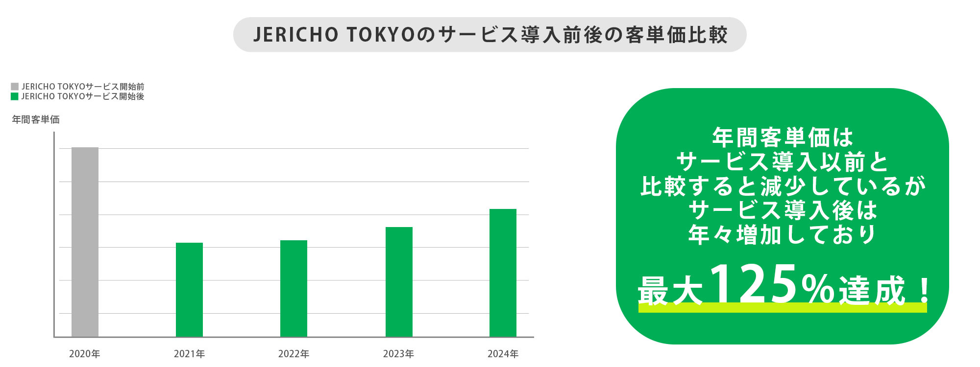 【3-4.サービス導入後の客単価の推移】
