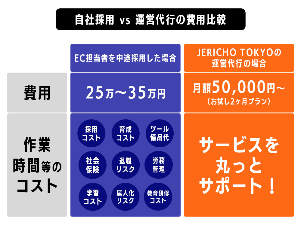 1-3.自社採用との費用比較