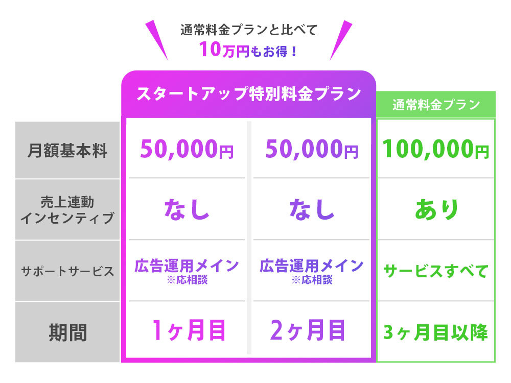 4-2.低コストで始められるスタートアッププラン