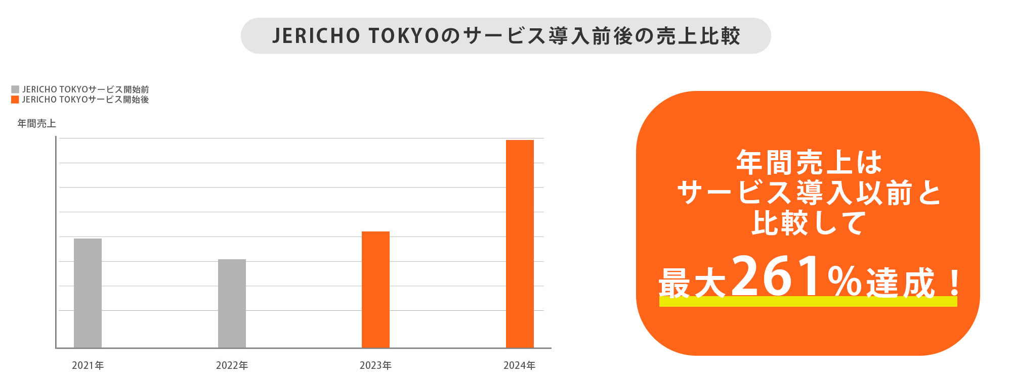 【3-1.サービス導入後の売上の推移】