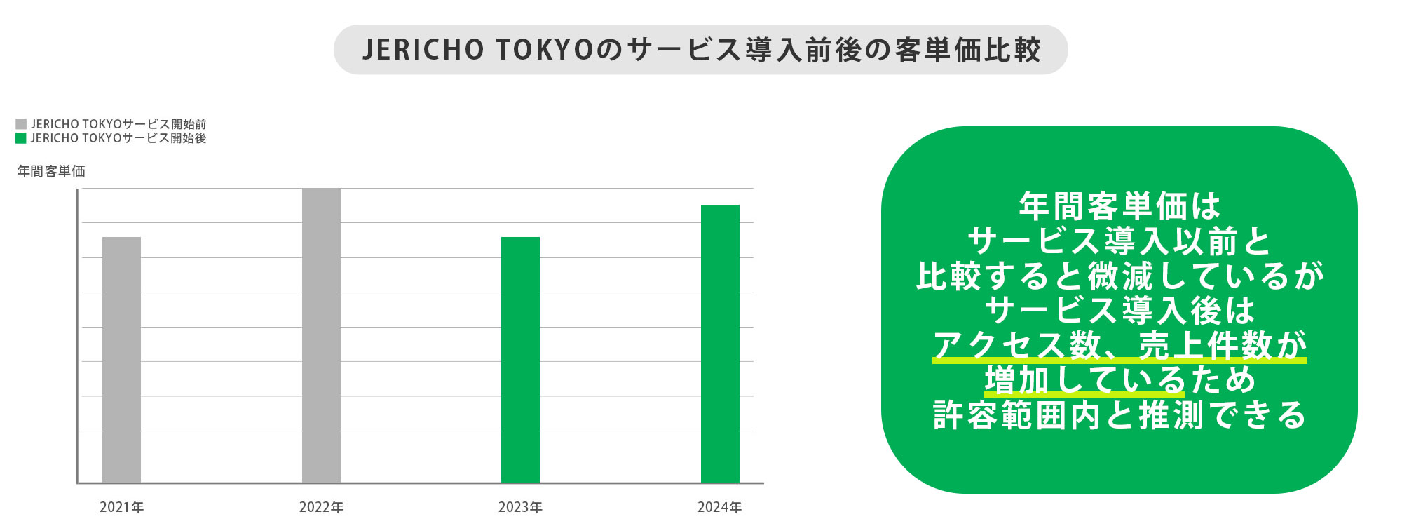 【3-4.サービス導入後の客単価の推移】