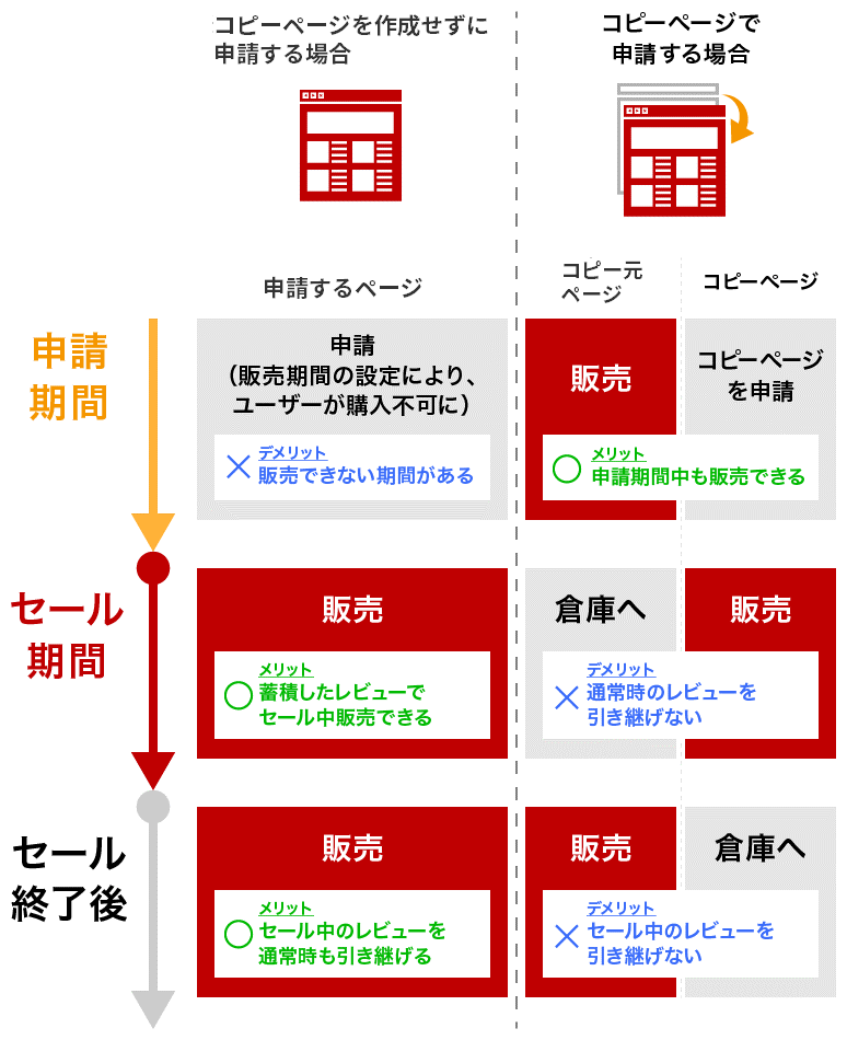 【2-3.コピーページによる申請について】