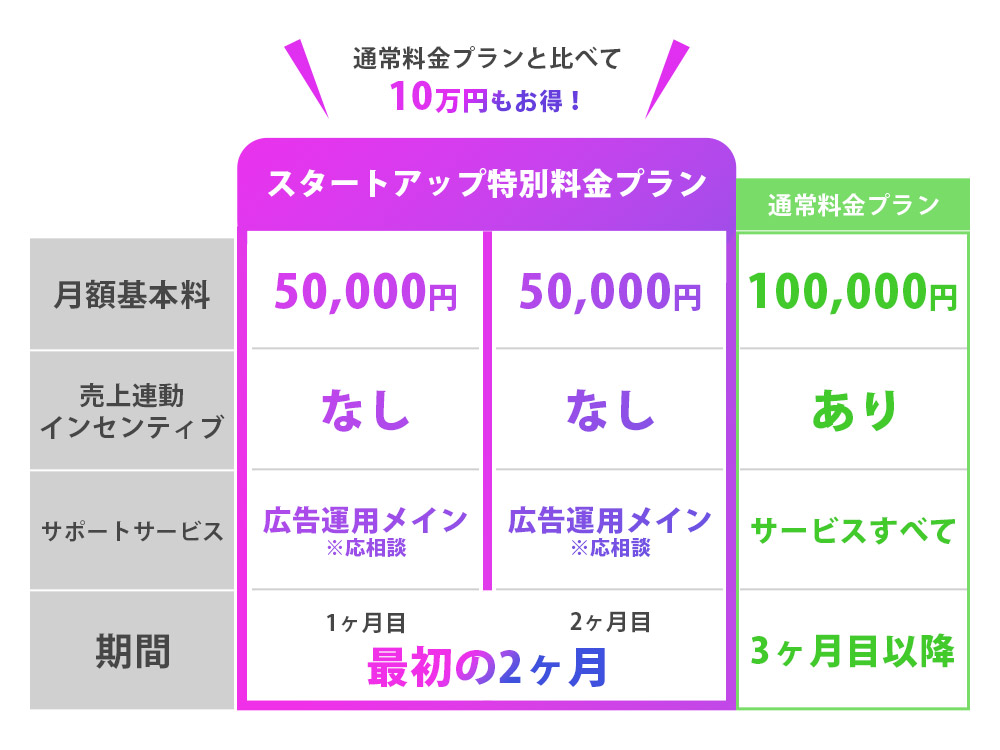【3-2.特別価格スタートアッププランについて】