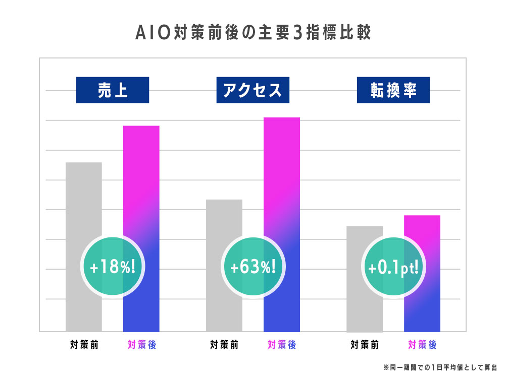 【3-1.主要3指標全て向上】