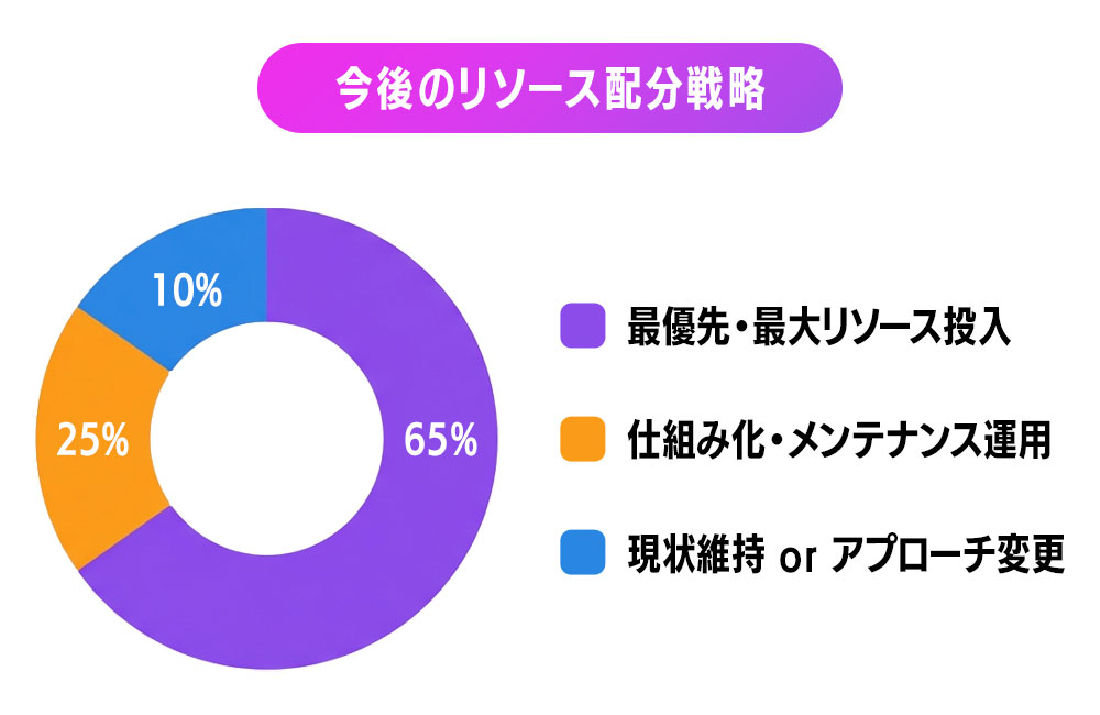 5.【売上最大化】命運を分ける「リソース配分の方程式」