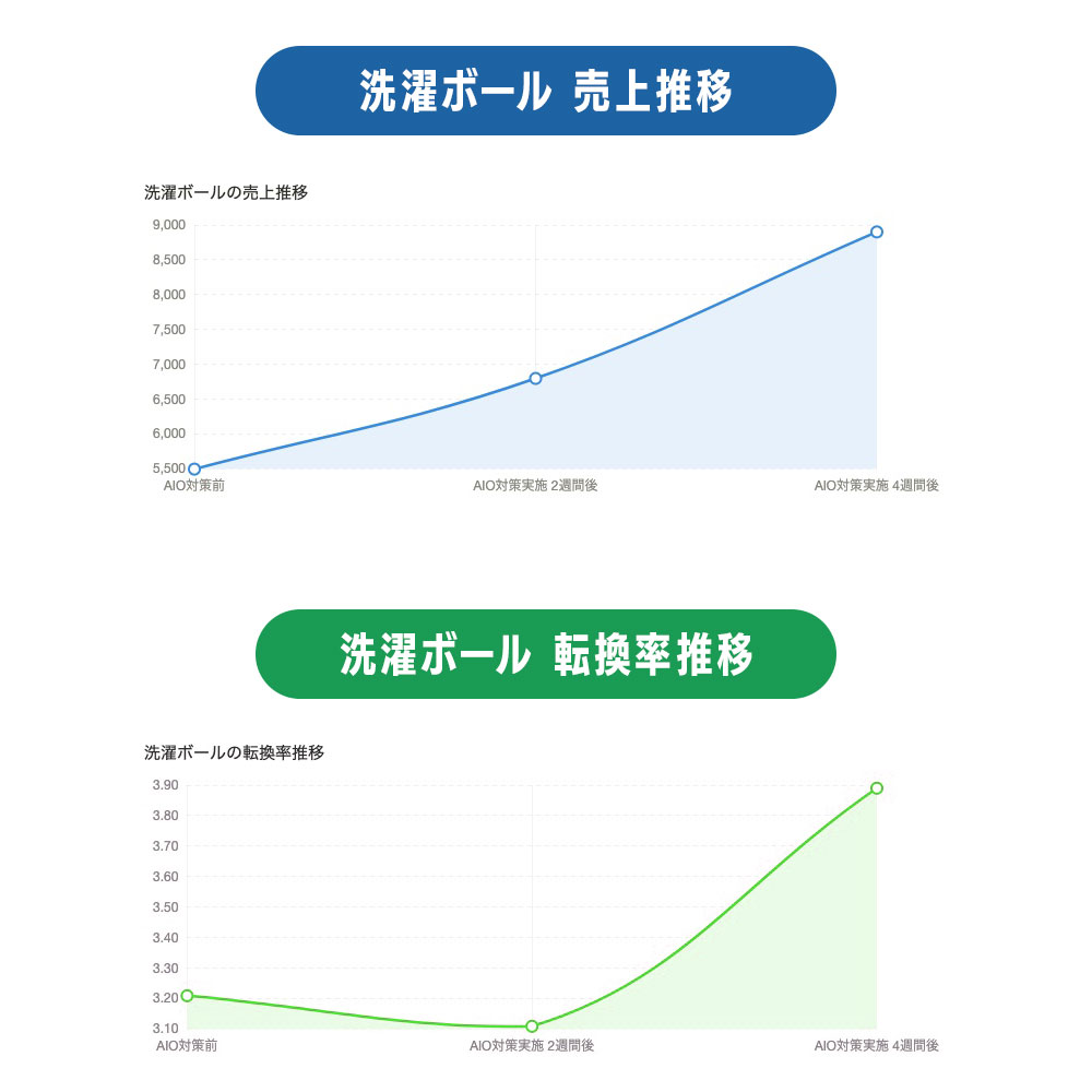 【2-1.【大勝利】アクセス・転換率ともに右肩上がりの「洗濯ボール」】