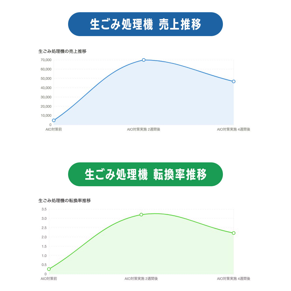 【2-2.【転換率約10倍】高単価（15万円）の壁を破った「生ごみ処理機」】