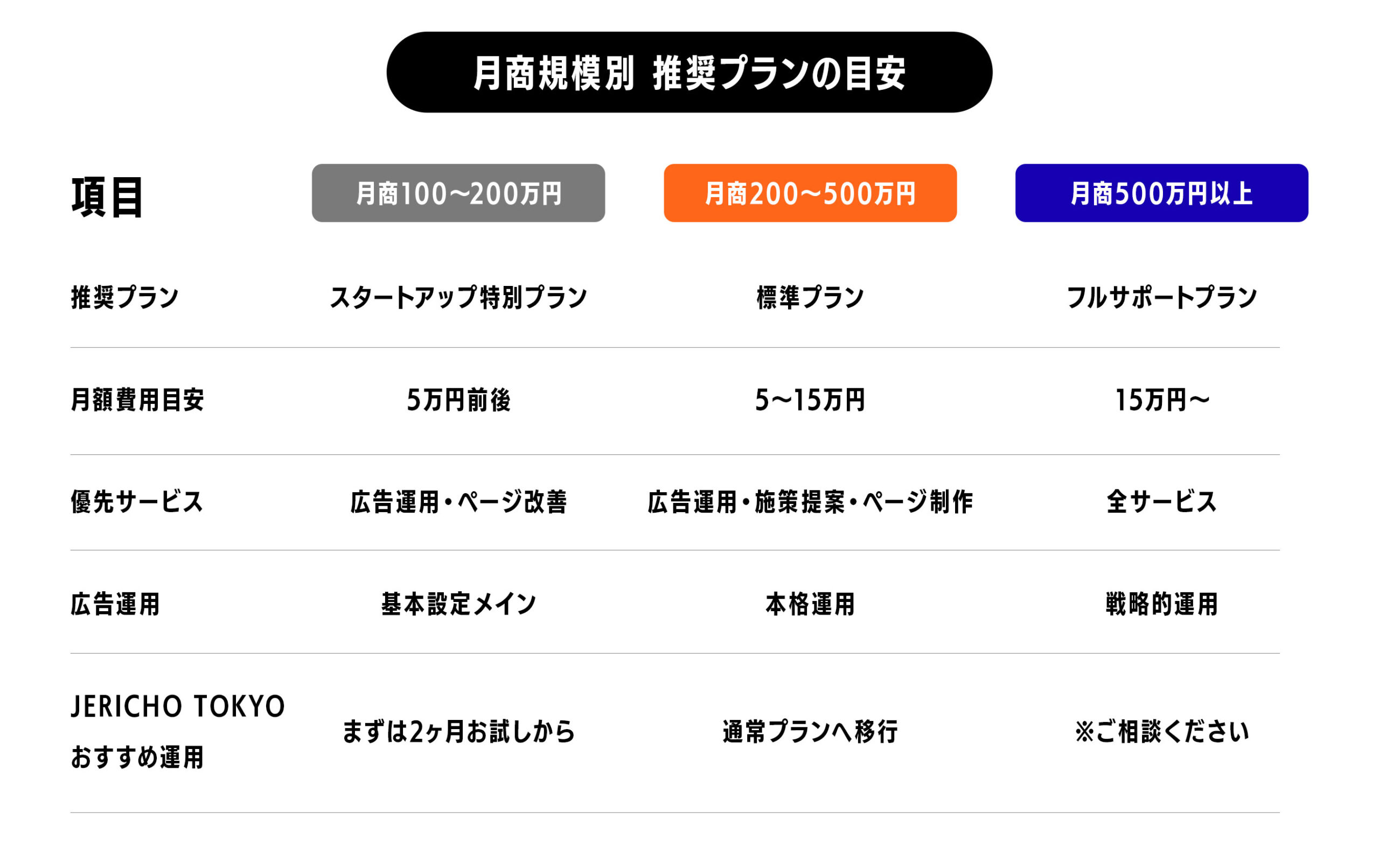 4-1.月商規模別の目安