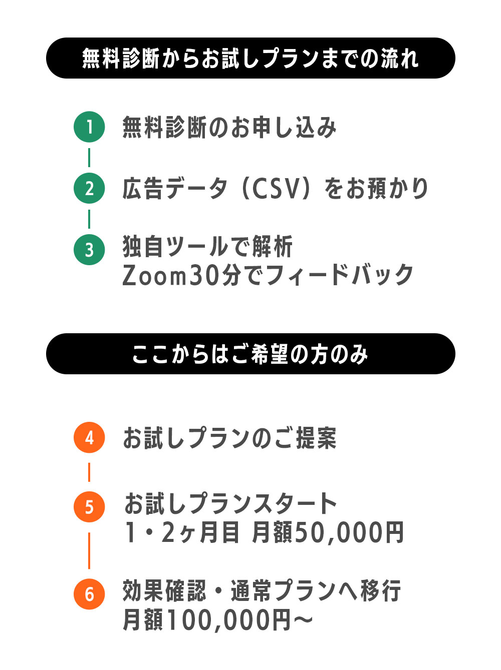 無料診断からお試しプランまでの流れ