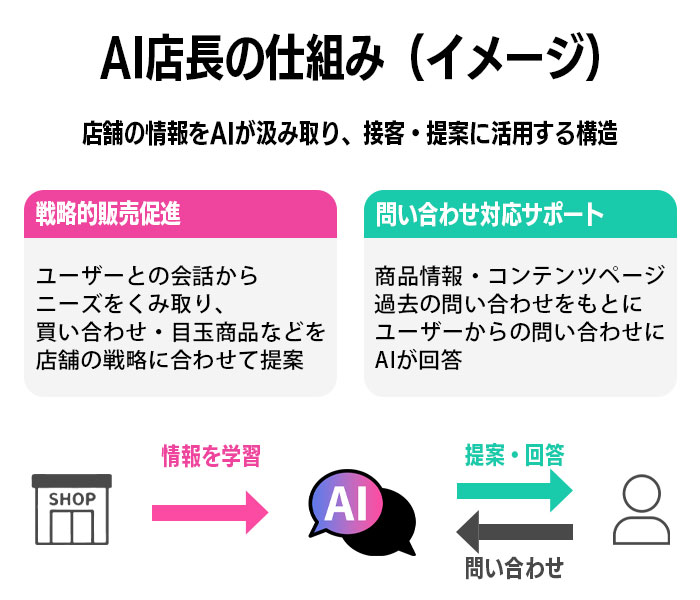 1.「AI店長」とは何か