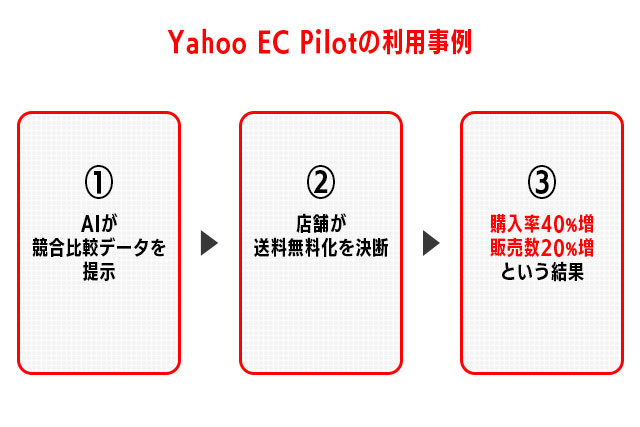 2-1.Yahoo!が示した実例