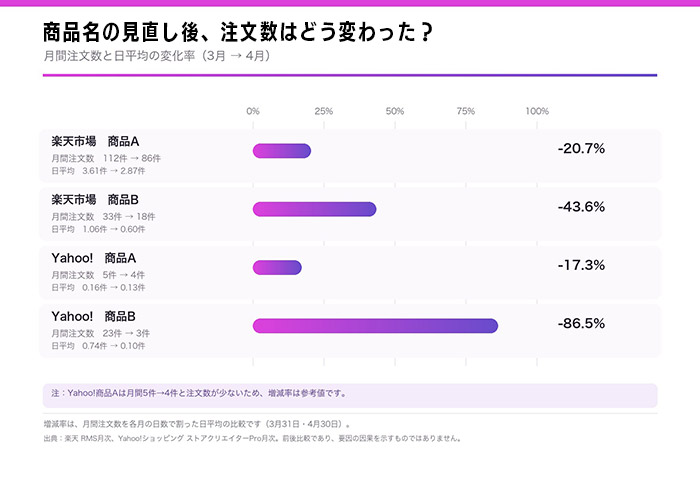 【4-1.A・Bとも両モールで注文数が減少】