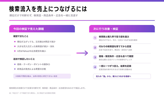 6.次は検索流入を売上につなげるために